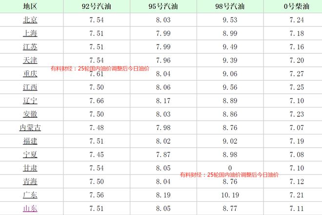 汽油價(jià)格最新調(diào)整消息與時(shí)間表全解析